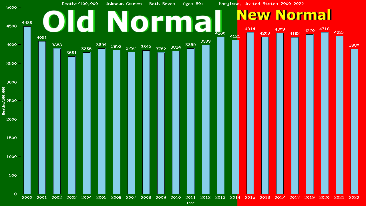 Graph showing Deaths/100,000 elderly men and women 80+ from Unknown Causes